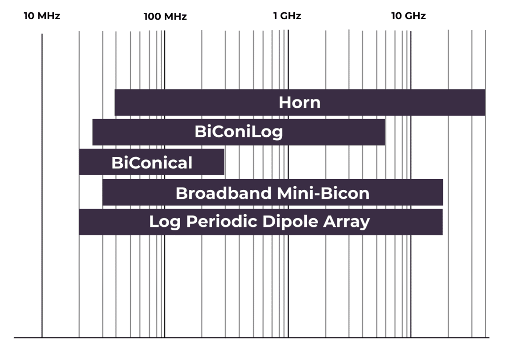 Anetnna selection guide