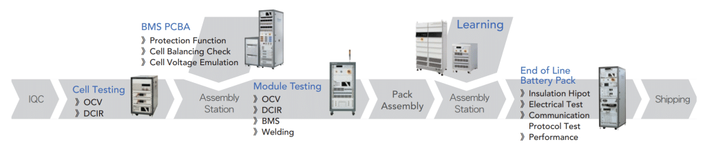Battery Module Pack Production Line Test Process